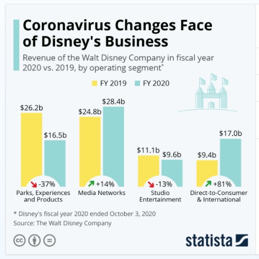 Covid revenues by business lines 