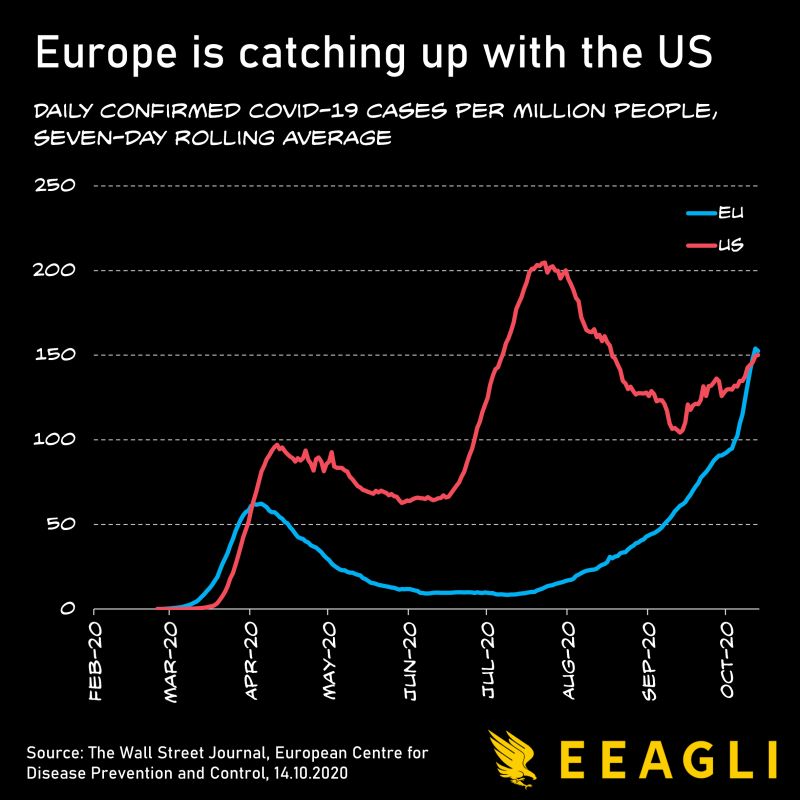 Daily confirmed covid cases per million people in the U.S and E.U  