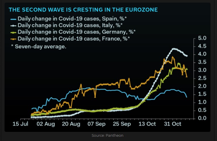 Daily changes in Covid cases in selected European countries 