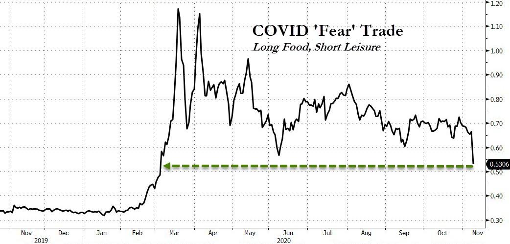 COVID fear trade 