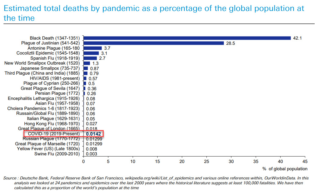 Percentage of deaths as a % of the population