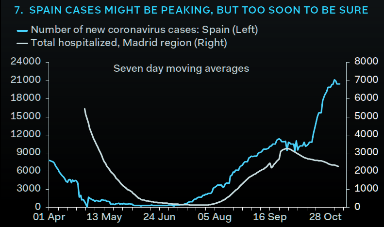Spain Covid cases and total number of hospitalizations  