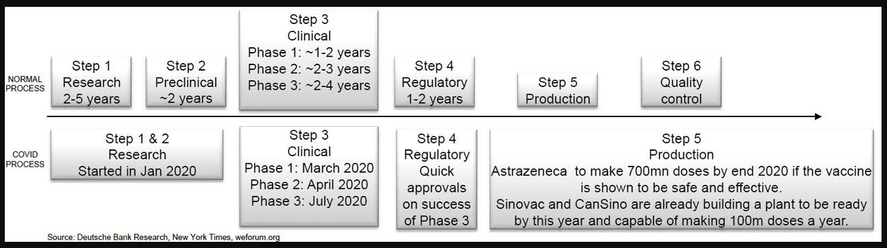 Covid-19 vaccine accelerated process