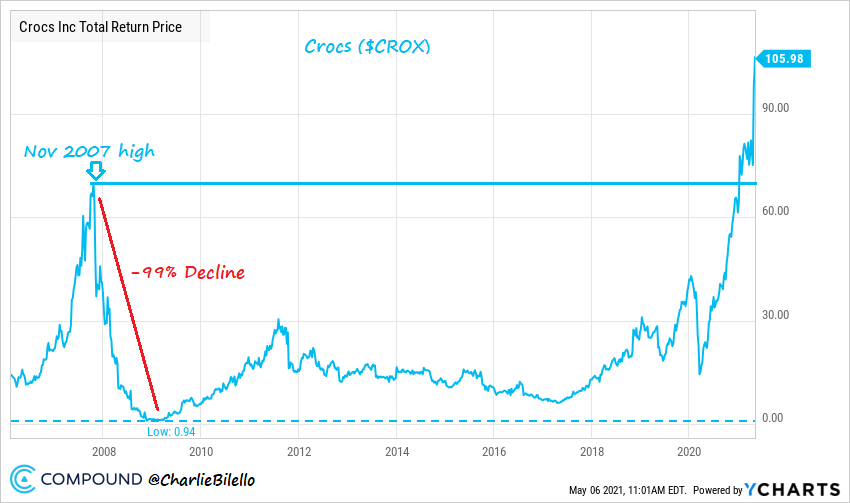 CROX via @ycharts