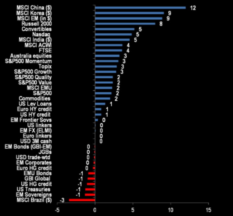 Cross-assets performance 