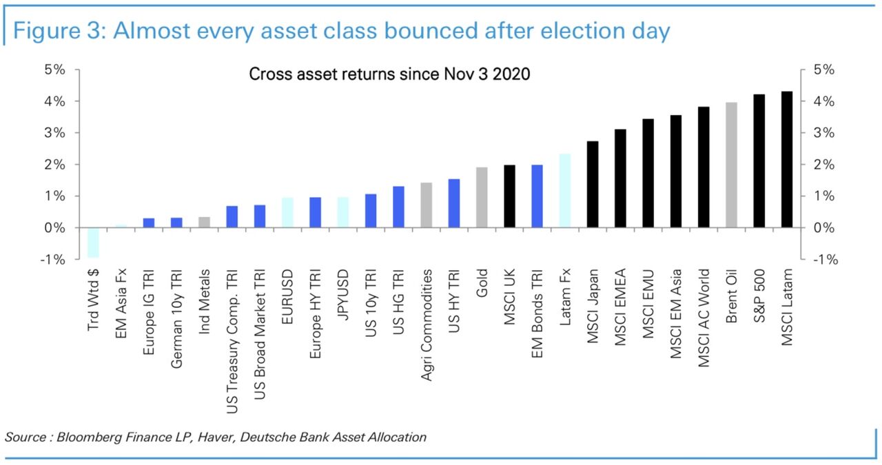 Cross asset returns since election day (Nov 3rd) 