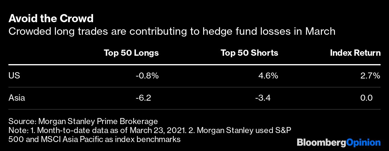 Most crowded trades underwhelming in March as most-shorted jump