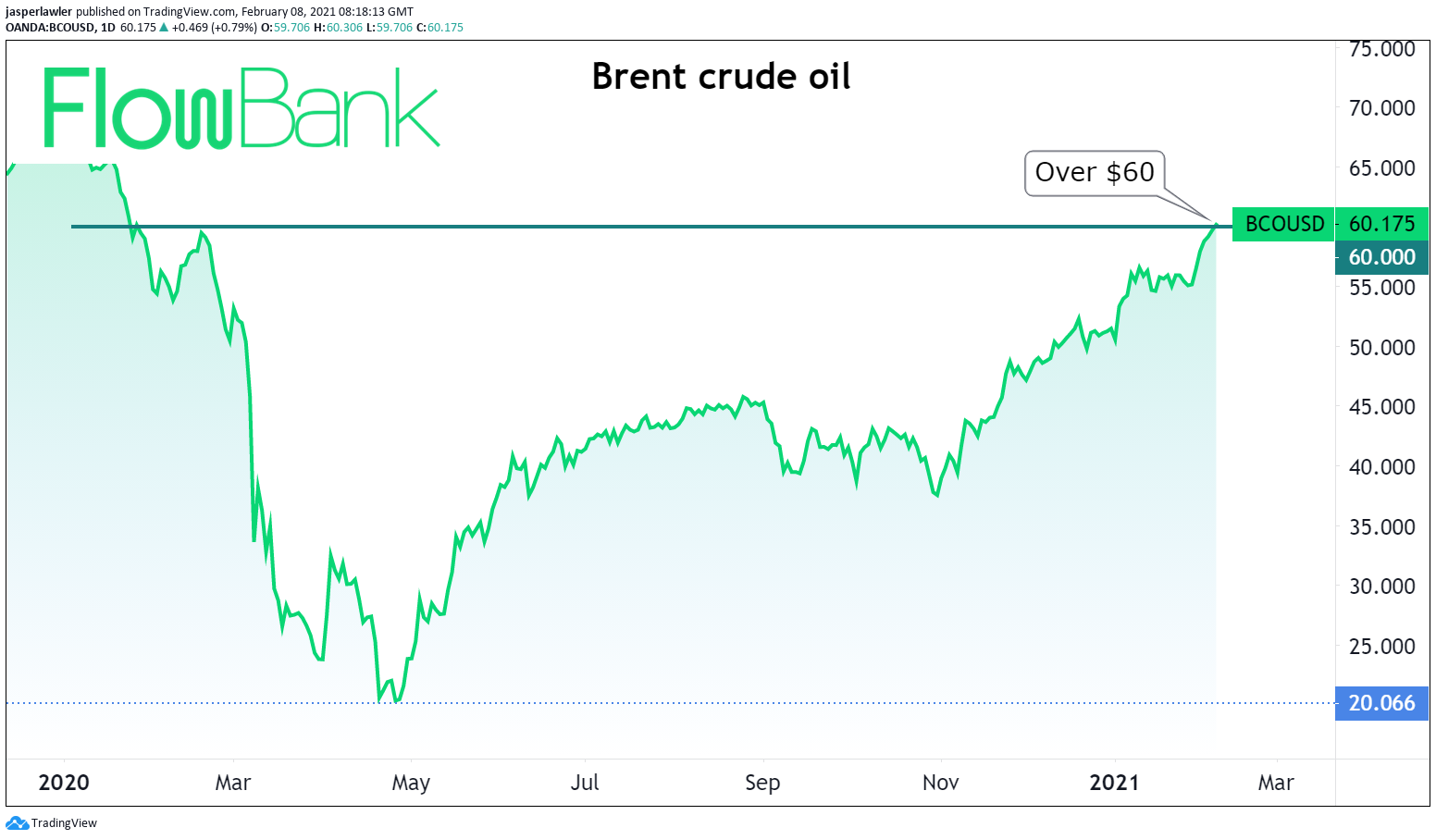 Brent crude oil hits $60 for first time in over a year