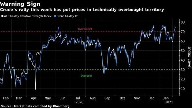 By this technical indicator, the latest price surge has made crude oil overbought