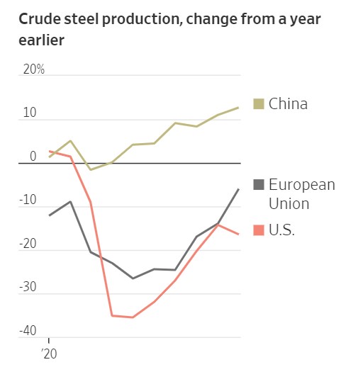 CRUDE STEEL CHINA USA EU