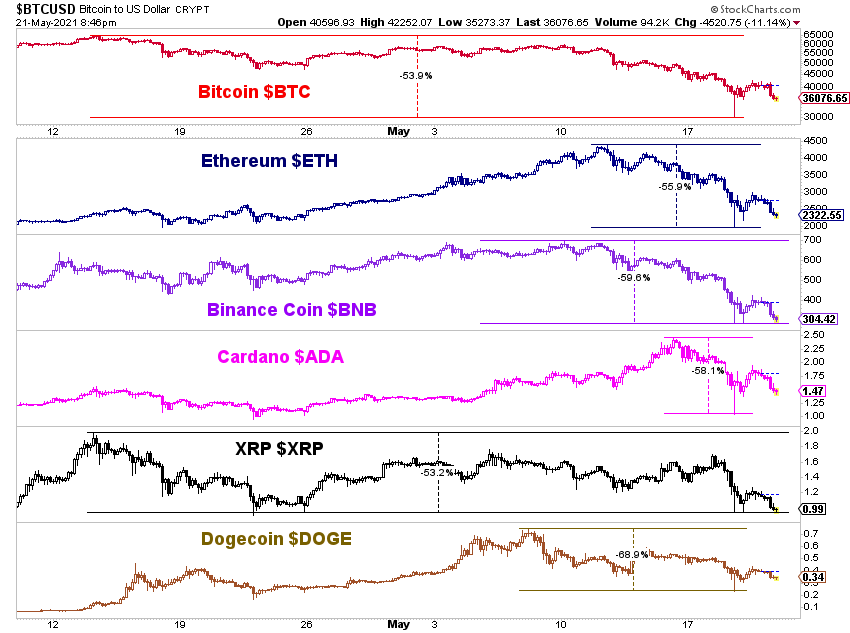Cryptocurrencies from recent highs 