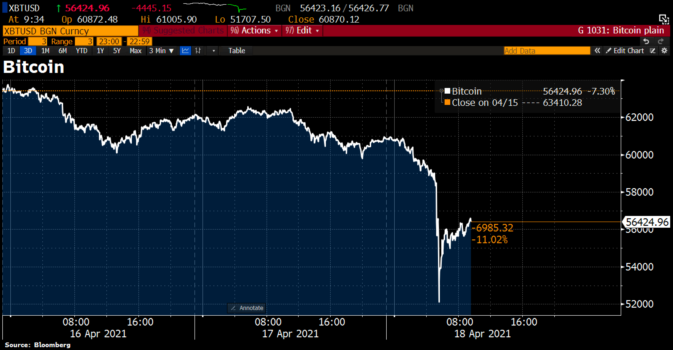 Bitcoin (BTC) overnight 