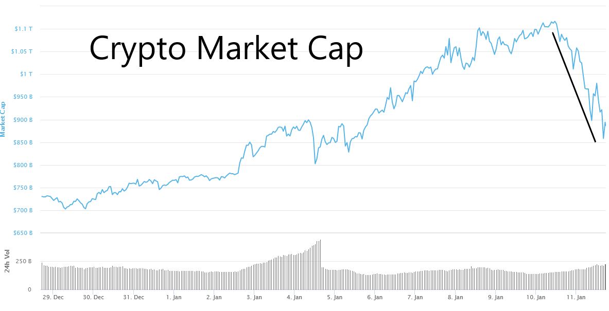Crypto market cap implodes after weekend BTC gap down