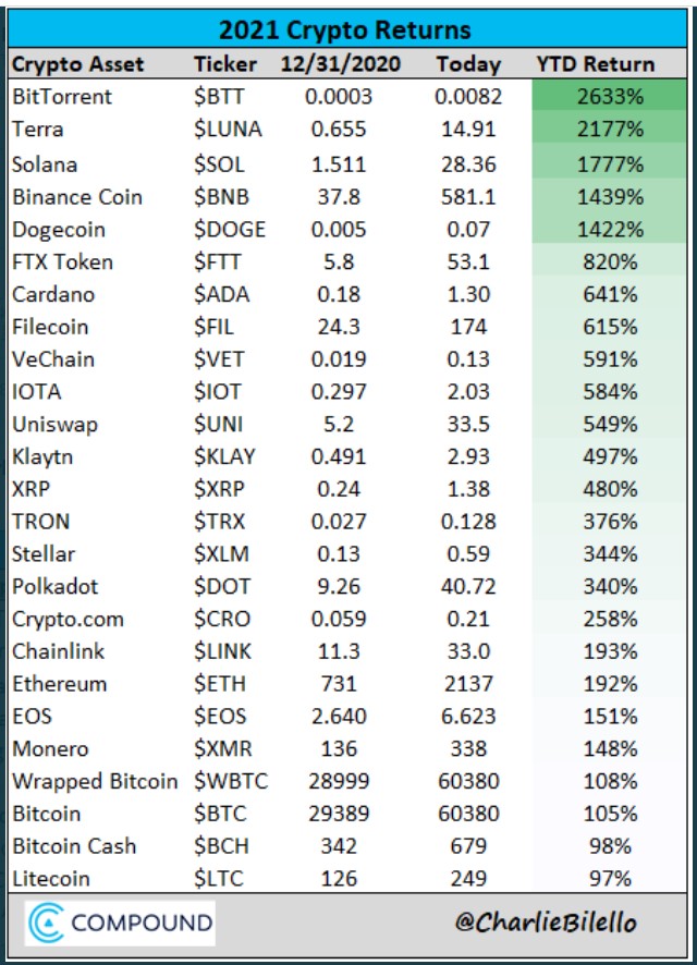 Returns ranking for the largest crypto assets 
