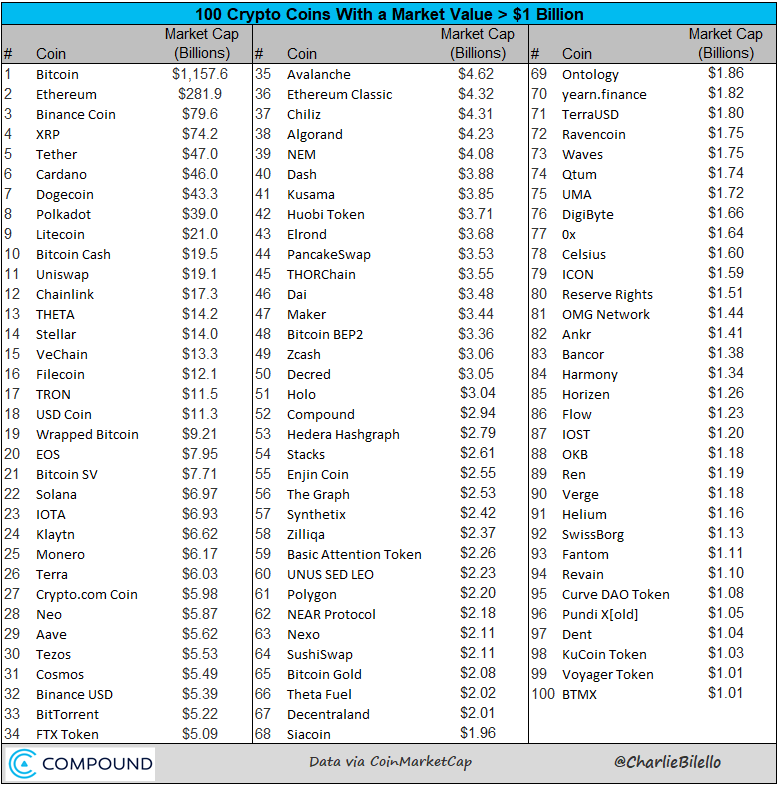 There are now 100 Crypto Assets worth over $1 billion. That's a new record.