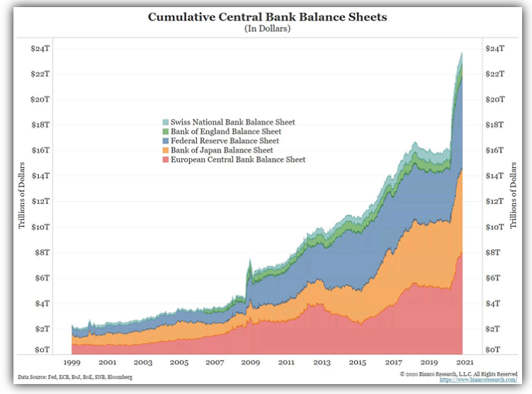 Cumulative central bank balance sheets (in $)