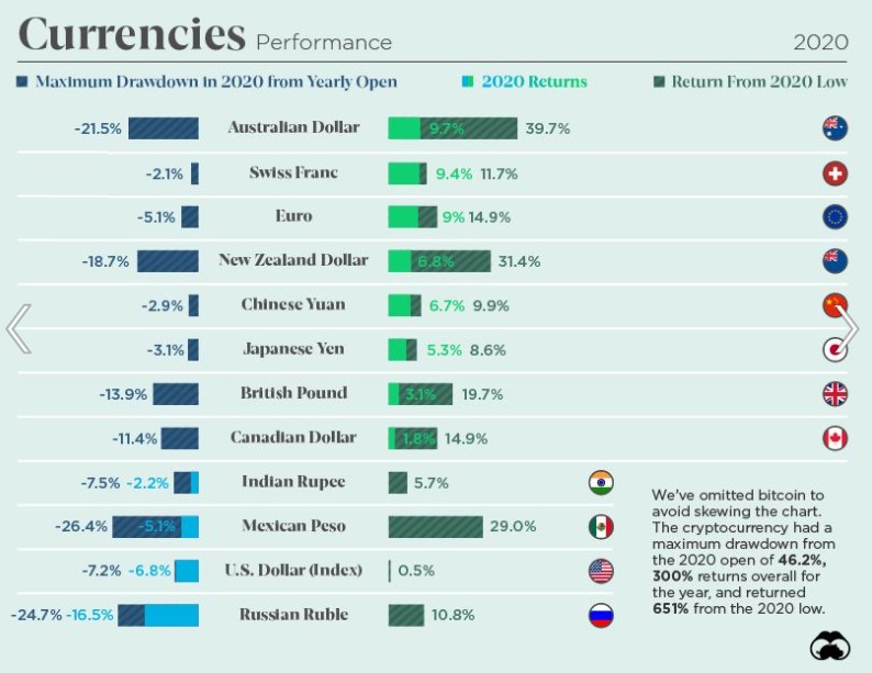 How Every Asset Class, Currency, and S&P 500 Sector Performed in 2020