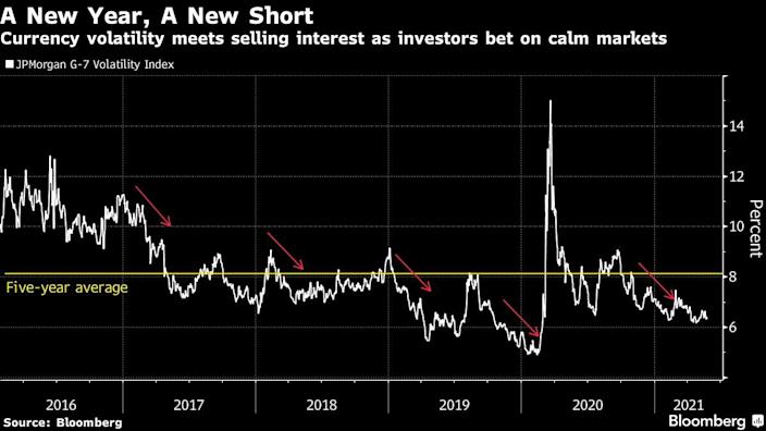 Forex market volatility could be about to rise as central banks reverse stimulus