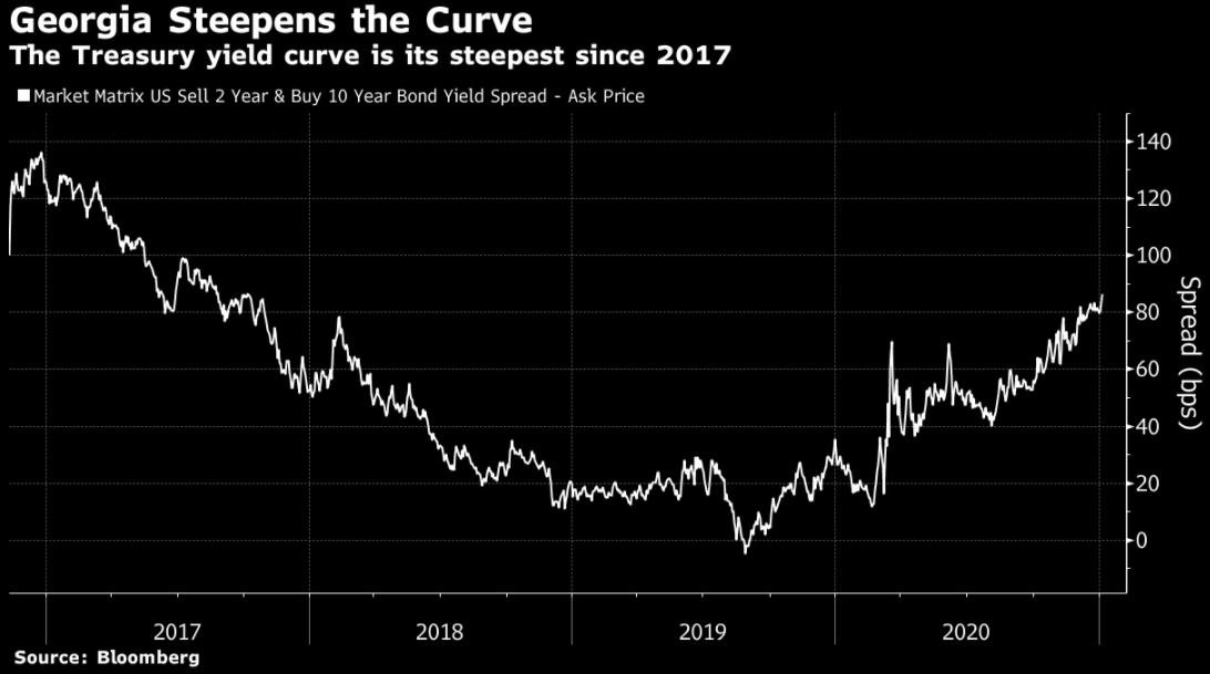 Treasury yield curve is the steepest since 2017