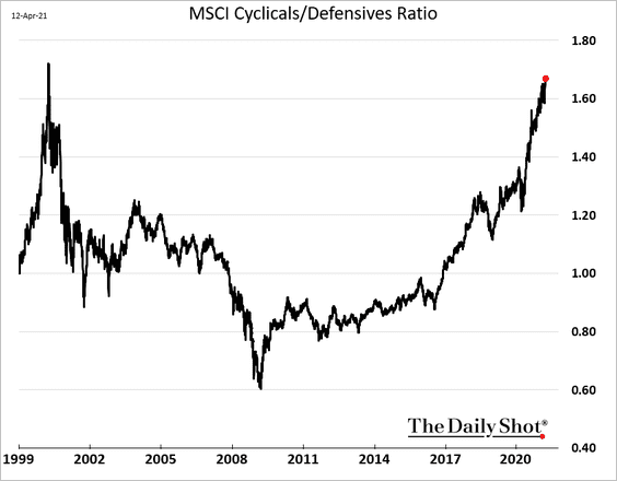 #bubblewatch -> Cyclical vs. Defensive stocks close to dot-com peak