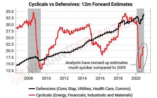 Cyclicals vs. defensives 12M fwd estimates (now vs. 2008)