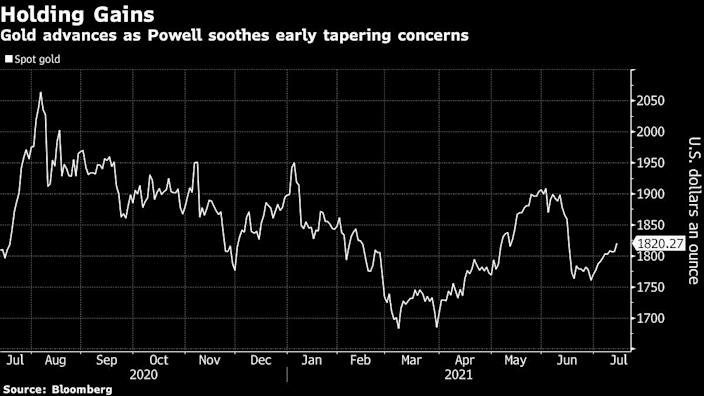 Gold hits a 4-week high as Fed eases stimulus concerns