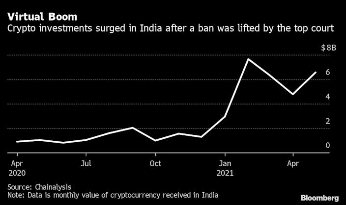 Crypto investment soared in India as ban was lifted by top court