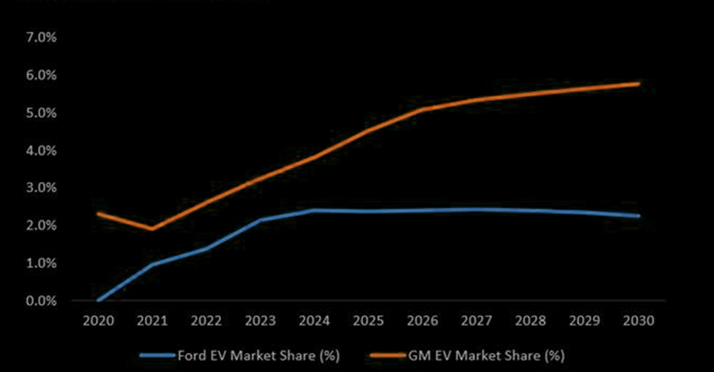 EV electric vehicle GM General motors