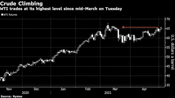 Oil prices reach a 7-week high thanks to bets on improving demand