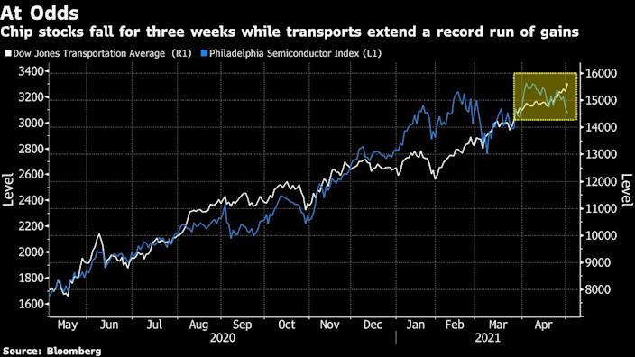 Transport stocks beating chip stocks