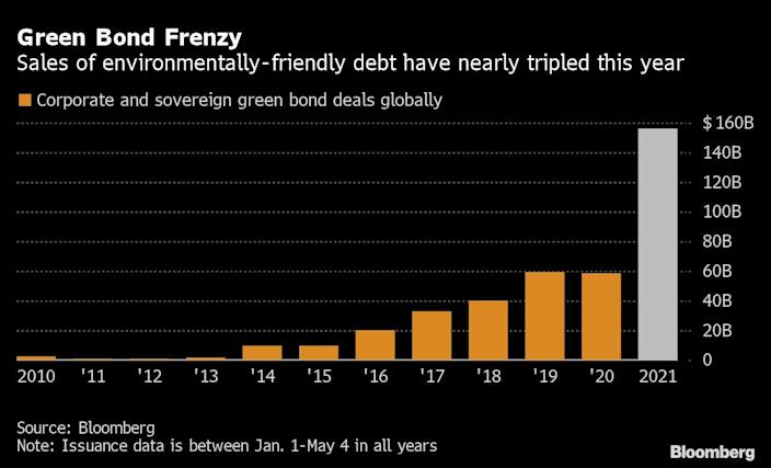 Green bonds volume has tripled this year