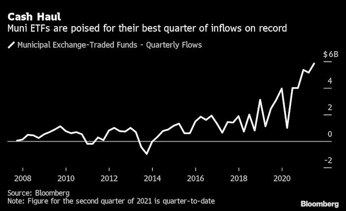 Muni ETFs are seeing record cash inflow