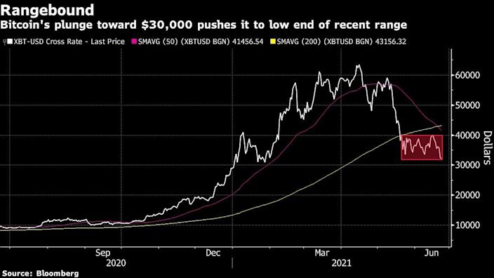 Bitcoin nears $30,000 and stirs fears of deeper selloff