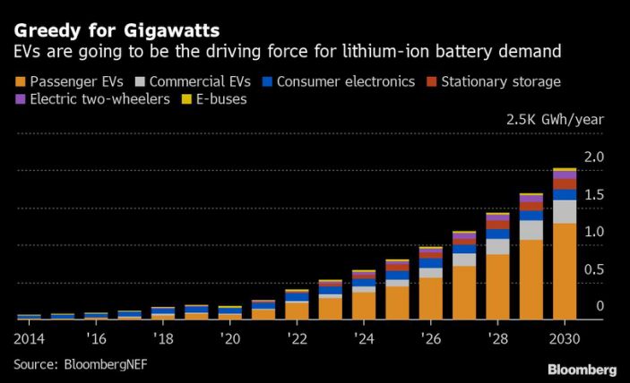 EV-fueled lithium comeback: Wall Street's bet