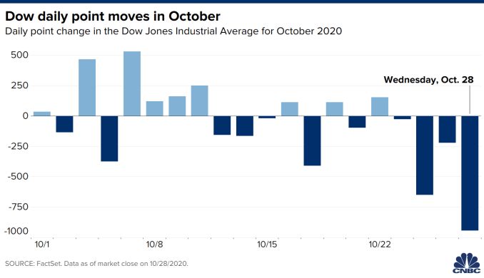 Dow sank more than 900 points yesterday
