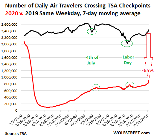 Number of passengers entering the security zones of US airports
