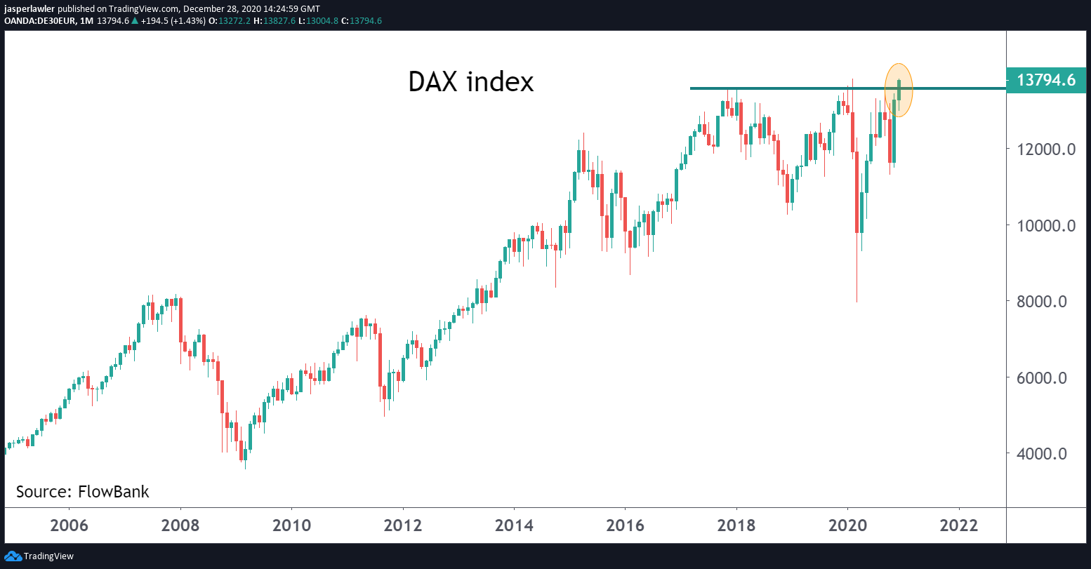 DAX index hits fresh intraday record high