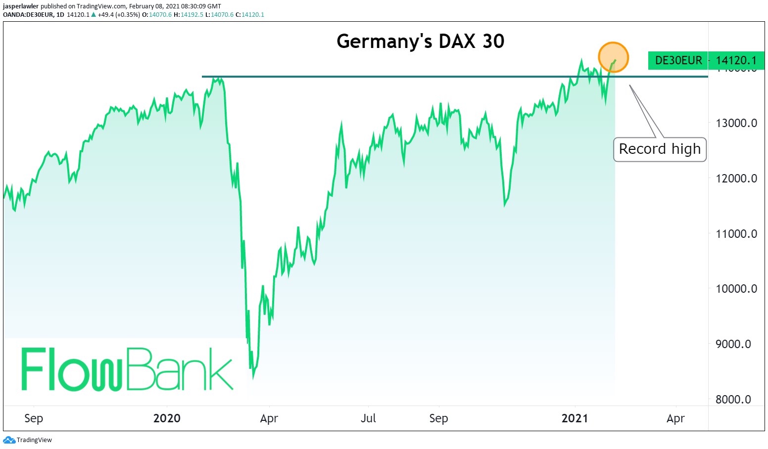 The German bull lives on! #DAX30 index hits fresh record high
