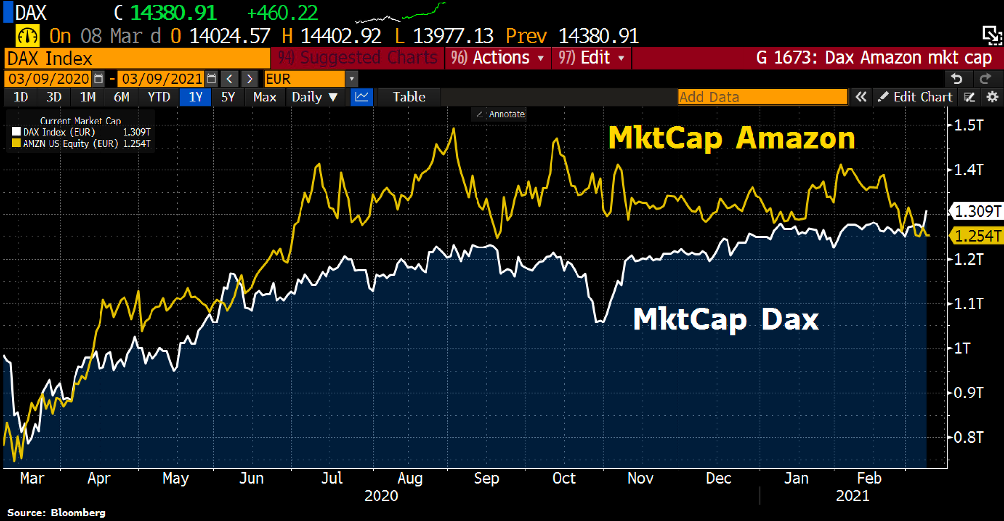Returning to old normal? Top 30 German stocks valued more than Amazon again #DAX30