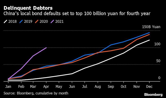 China bonds have defaulted 100 billion yuan this year, and it's only May