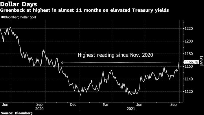 Dollar at the highest since November