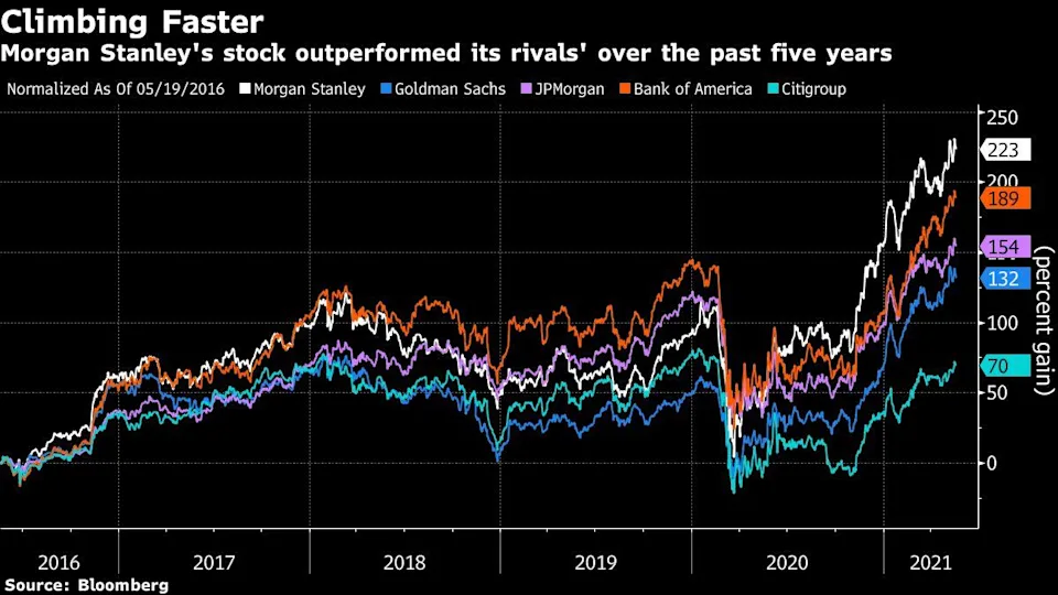Morgan Stanley stock outperforming its peers