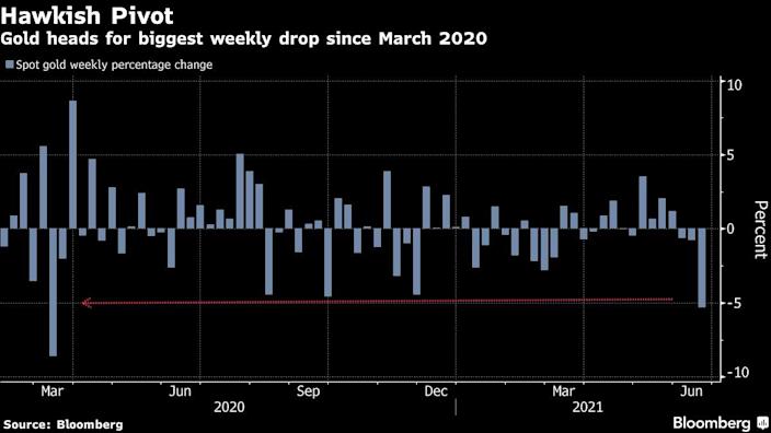 Gold heading for its biggest weekly loss in more than a year