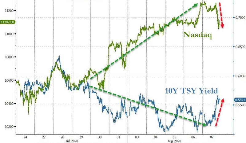 Bonds and equities re-coupled on Friday