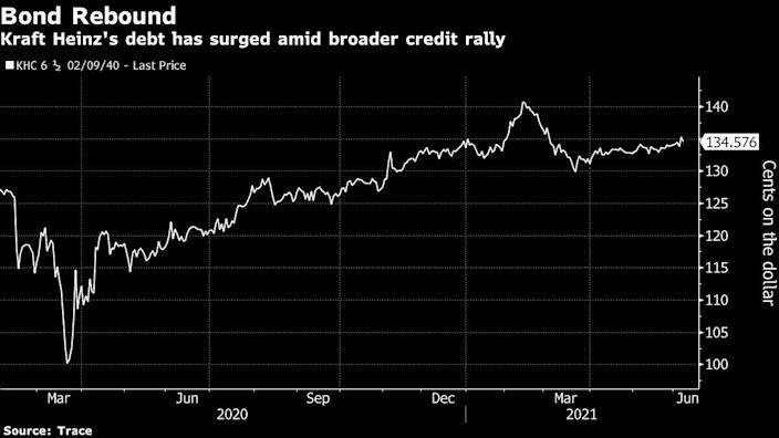 Kraft Heinz buys back $2.8 billion of debt