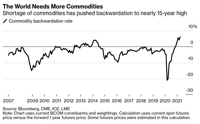Commodity backwardation rate 