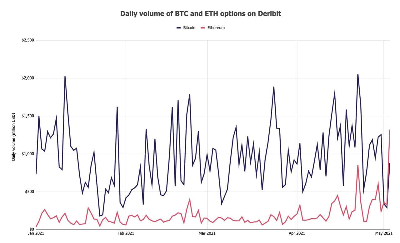 Bitcoin and Ether Options volume
