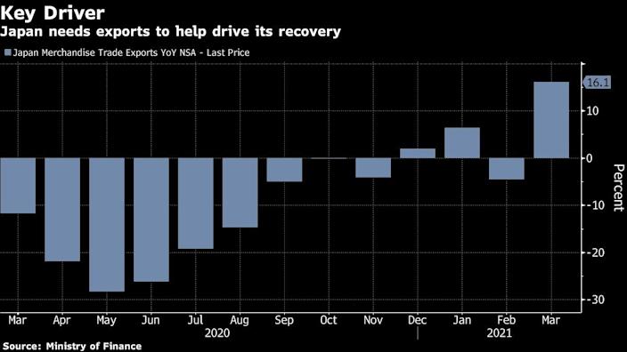 Japanese exports show great signs of recovery