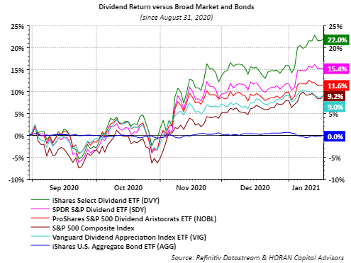 Dividend growth stocks have done a lot more for portfolios than bonds