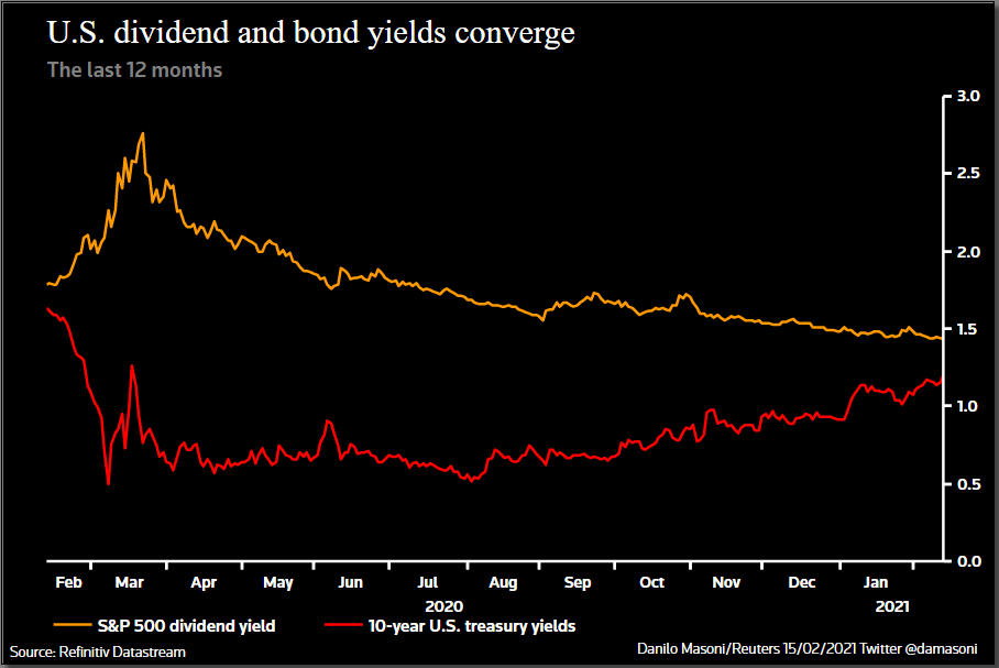 Why higher bond yields could stoke a stock market sell-off in one chart